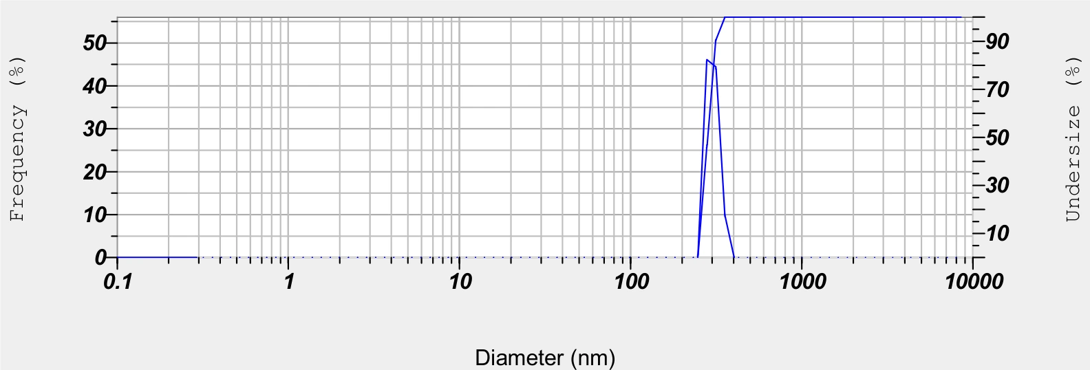 DLS particle size distribution of Aeon Core LDH colloid, mean 284.6 nm
