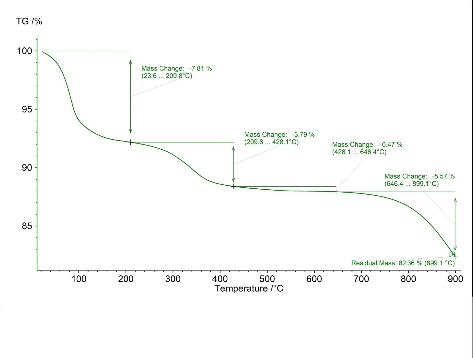 TGA graph of Aeon Core MZ-LDH: 82.36% residual mass at 899C