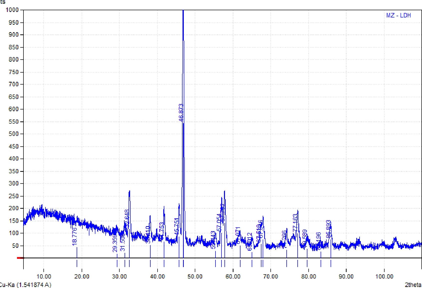 XRD peak list report of Aeon Core MZ-LDH confirming crystalline layered double hydroxide phase